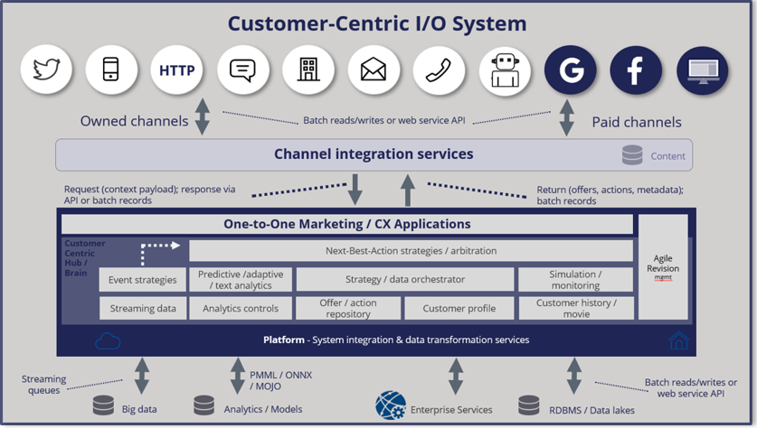 Customer-Centric I/O System