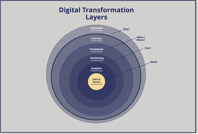 Digital Transformation Layers