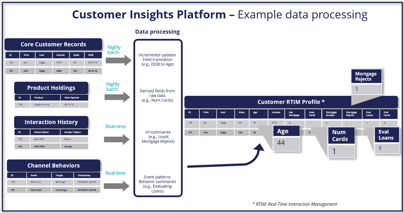 Blueshift’s AI Helps Platform Focus On Individuals And Continuous Journeys