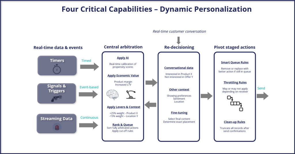 Dynamic Personalization